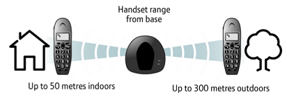 The range of our cordless phones